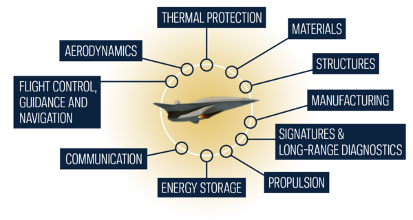 Hypersonics research areas: aerodynamics, thermal protection, materials, structures, manufacturing, signatures and long range diagnostics, energy storage, communication, and flight control, guidance and navigation